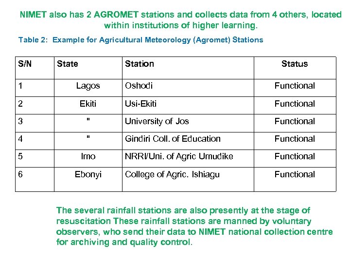 NIMET also has 2 AGROMET stations and collects data from 4 others, located within