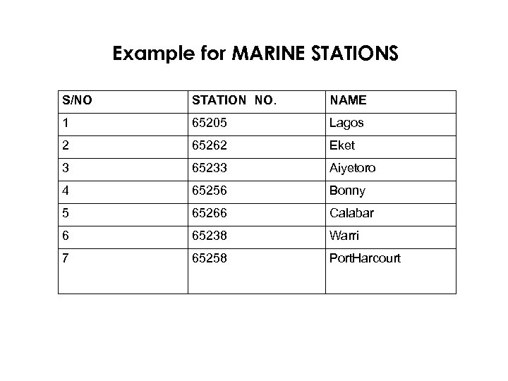 Example for MARINE STATIONS S/NO STATION NO. NAME 1 65205 Lagos 2 65262 Eket