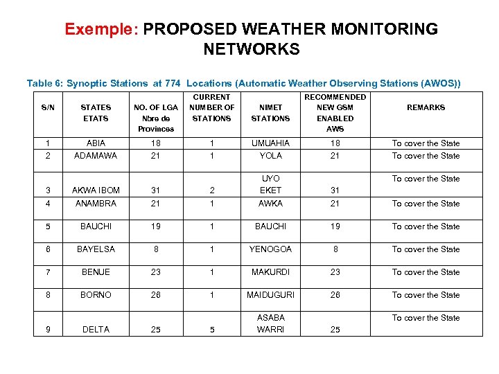 Exemple: PROPOSED WEATHER MONITORING NETWORKS Table 6: Synoptic Stations at 774 Locations (Automatic Weather