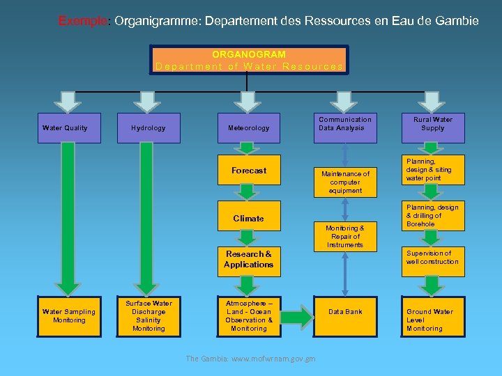 Exemple: Organigramme: Departement des Ressources en Eau de Gambie ORGANOGRAM Department of Water Resources