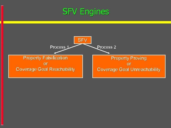 SFV Engines SFV Process 1 Property Falsification or Coverage Goal Reachability Process 2 Property