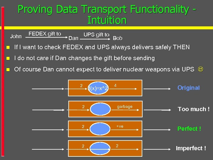 Proving Data Transport Functionality Intuition John FEDEX gift to UPS gift to Dan Bob