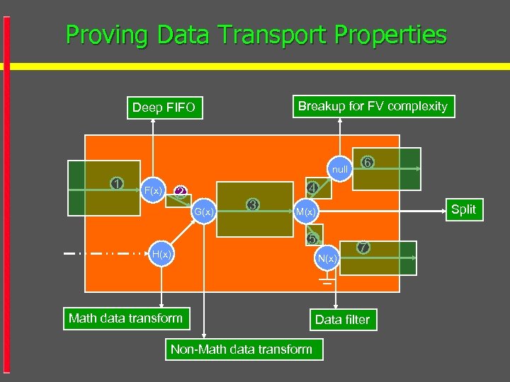 Proving Data Transport Properties Breakup for FV complexity Deep FIFO null 1 F(x) 6
