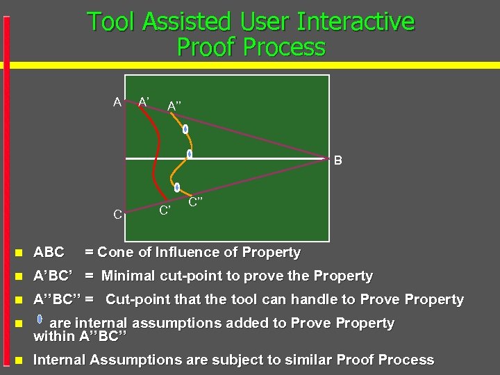 Tool Assisted User Interactive Proof Process A A’ A’’ B C C’ C’’ n