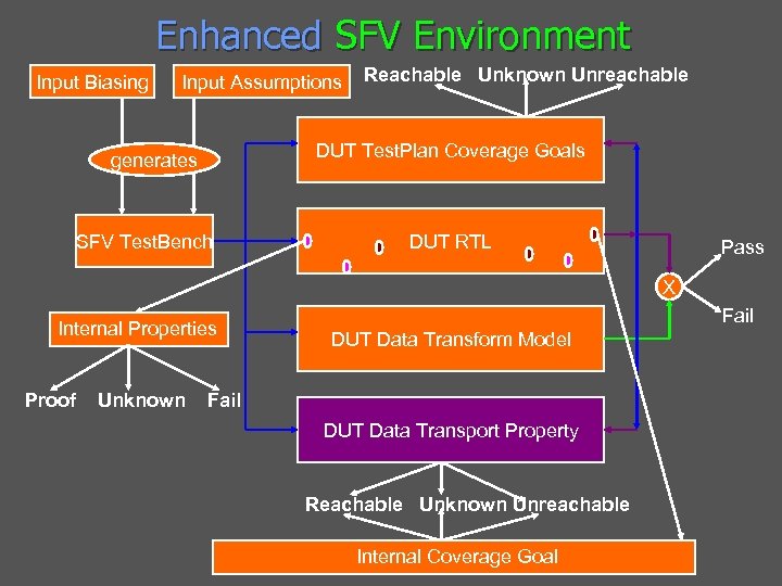 Enhanced SFV Environment Input Biasing Input Assumptions Reachable Unknown Unreachable DUT Test. Plan Coverage