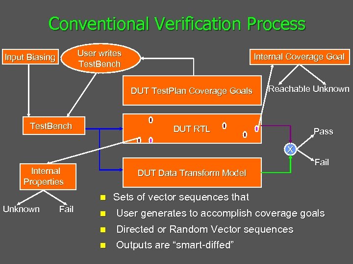 Conventional Verification Process User writes Test. Bench Input Biasing Internal Coverage Goal DUT Test.