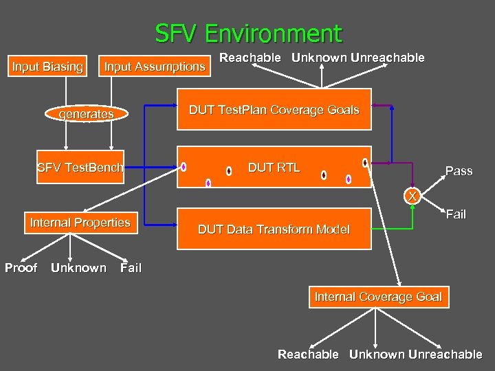SFV Environment Input Biasing Input Assumptions Reachable Unknown Unreachable DUT Test. Plan Coverage Goals