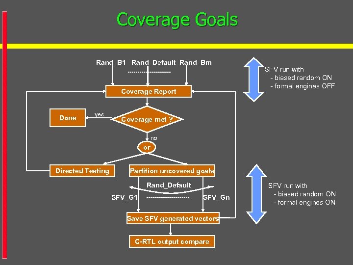 Coverage Goals Rand_B 1 Rand_Default Rand_Bm Coverage Report Done yes SFV run with -