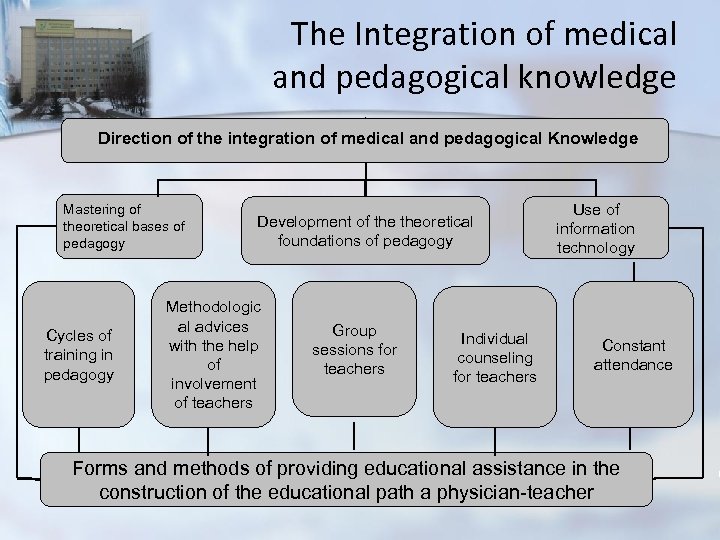 The Integration of medical and pedagogical knowledge Direction of the integration of medical and