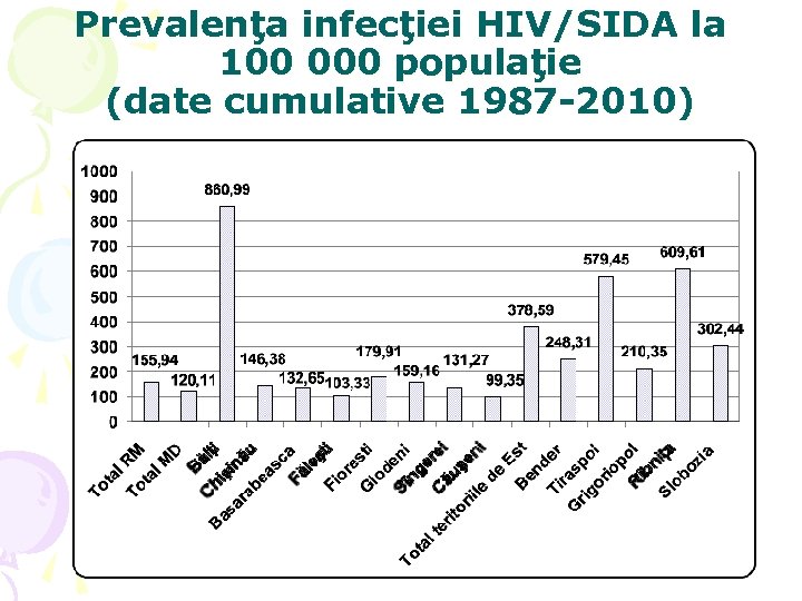 Prevalenţa infecţiei HIV/SIDA la 100 000 populaţie (date cumulative 1987 -2010) 