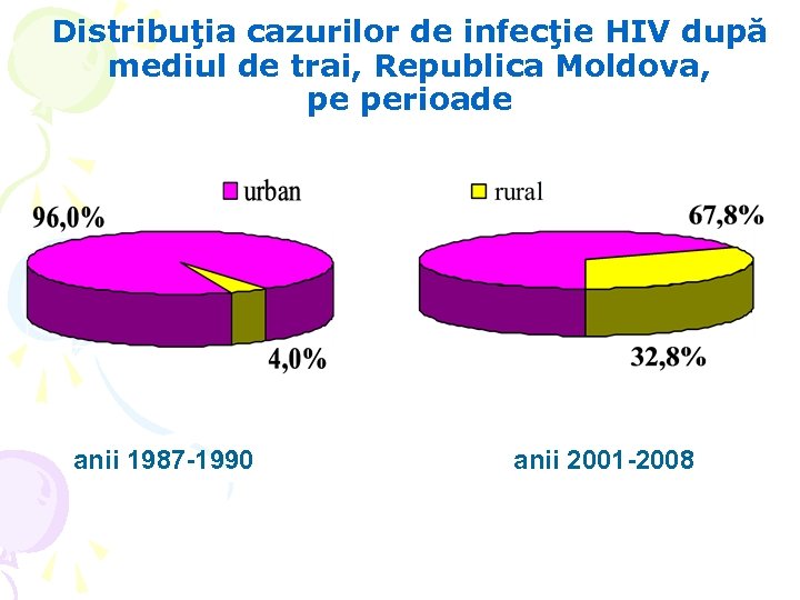 Distribuţia cazurilor de infecţie HIV după mediul de trai, Republica Moldova, pe perioade anii