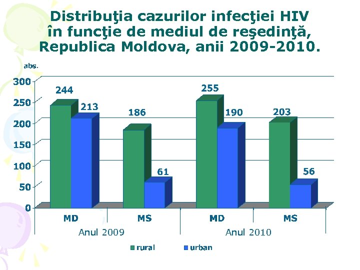 Distribuţia cazurilor infecţiei HIV în funcţie de mediul de reşedinţă, Republica Moldova, anii 2009