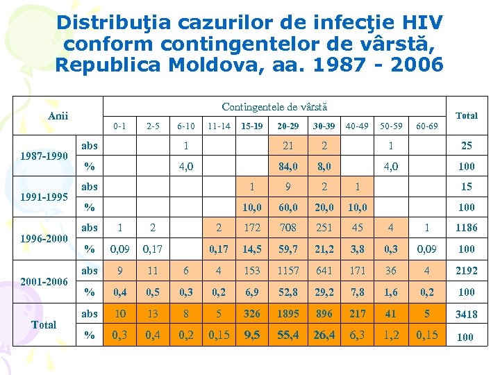 Distribuţia cazurilor de infecţie HIV conform contingentelor de vârstă, Republica Moldova, aa. 1987 -