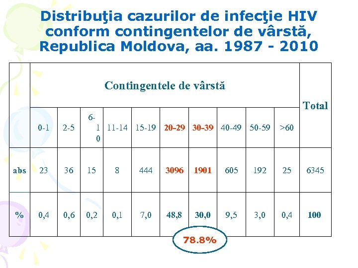 Distribuţia cazurilor de infecţie HIV conform contingentelor de vârstă, Republica Moldova, aa. 1987 -
