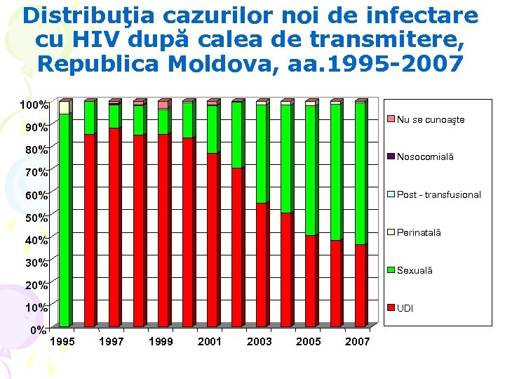 Distribuţia cazurilor noi de infectare cu HIV după calea de transmitere, Republica Moldova, aa.