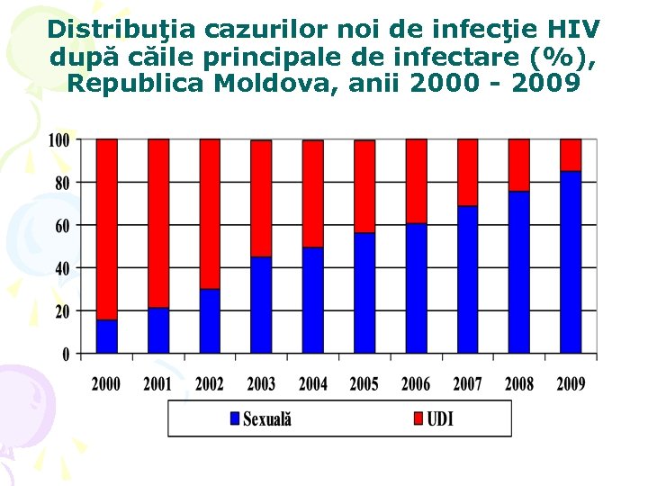 Distribuţia cazurilor noi de infecţie HIV după căile principale de infectare (%), Republica Moldova,