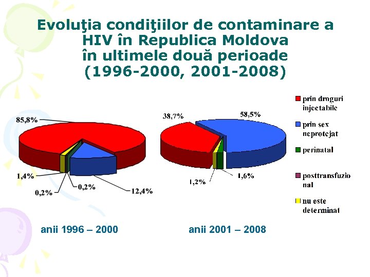 Evoluţia condiţiilor de contaminare a HIV în Republica Moldova în ultimele două perioade (1996