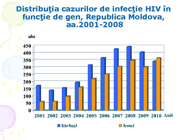 Distribuţia cazurilor de infecţie HIV în funcţie de gen, Republica Moldova, aa. 2001 -2008