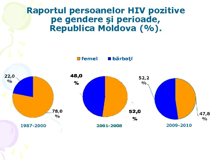 Raportul persoanelor HIV pozitive pe gendere şi perioade, Republica Moldova (%). 