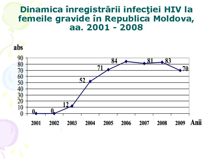 Dinamica înregistrării infecţiei HIV la femeile gravide în Republica Moldova, aa. 2001 - 2008