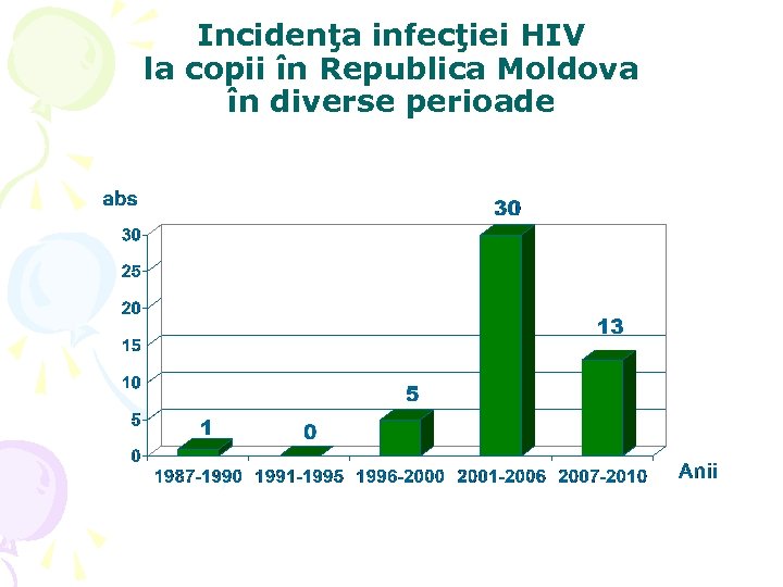 Incidenţa infecţiei HIV la copii în Republica Moldova în diverse perioade 