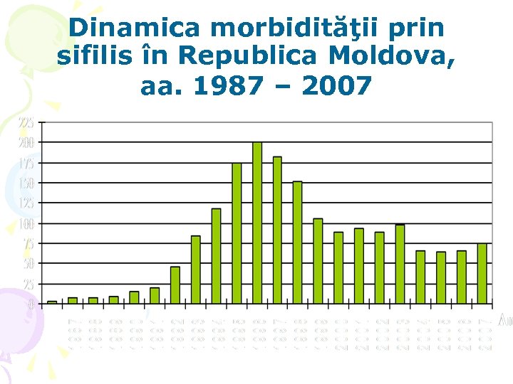 Dinamica morbidităţii prin sifilis în Republica Moldova, aa. 1987 – 2007 
