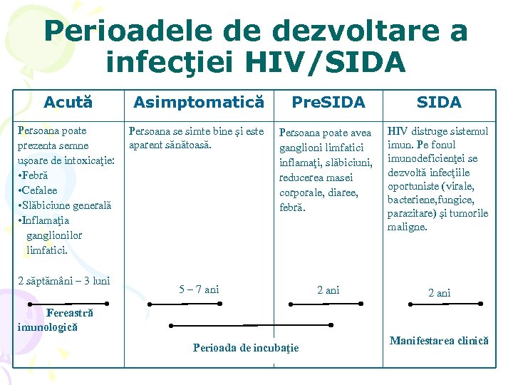 Perioadele de dezvoltare a infecţiei HIV/SIDA Acută Asimptomatică Pre. SIDA Persoana poate prezenta semne