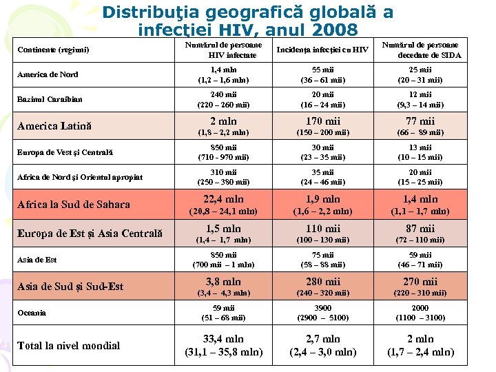 Distribuţia geografică globală a infecţiei HIV, anul 2008 Numărul de persoane HIV infectate Incidenţa