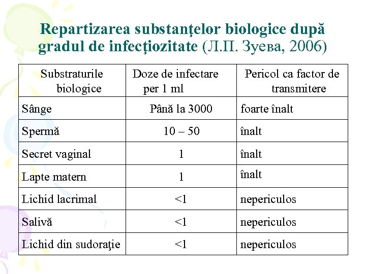 Repartizarea substanţelor biologice după gradul de infecţiozitate (Л. П. Зуева, 2006) Substraturile biologice Sânge