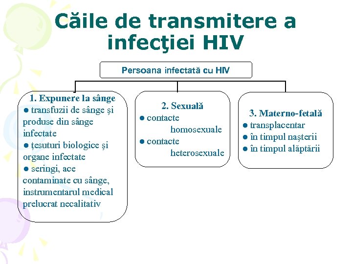 Căile de transmitere a infecţiei HIV Persoana infectată cu HIV 1. Expunere la sânge