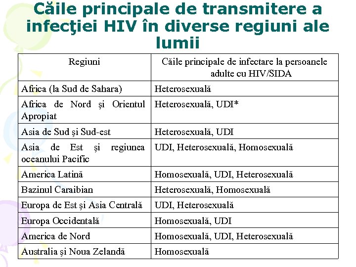 Căile principale de transmitere a infecţiei HIV în diverse regiuni ale lumii Regiuni Căile