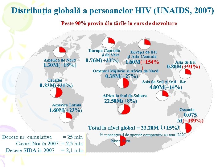 Distribuţia globală a persoanelor HIV (UNAIDS, 2007) Peste 90% provin din ţările în curs