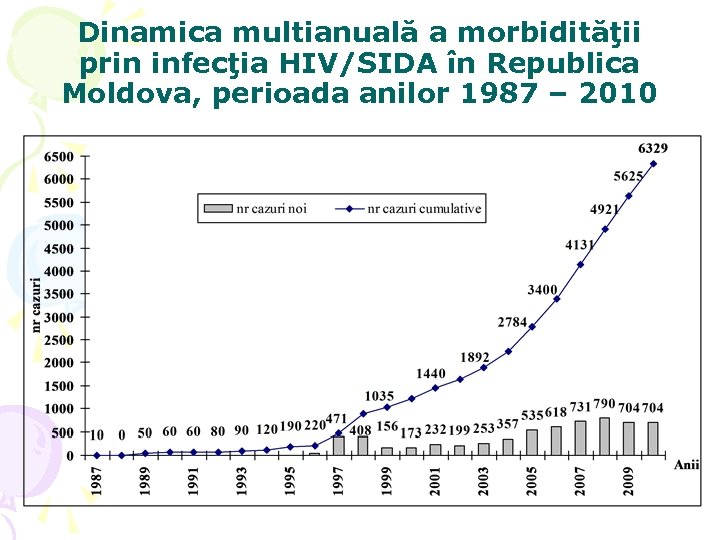 Dinamica multianuală a morbidităţii prin infecţia HIV/SIDA în Republica Moldova, perioada anilor 1987 –