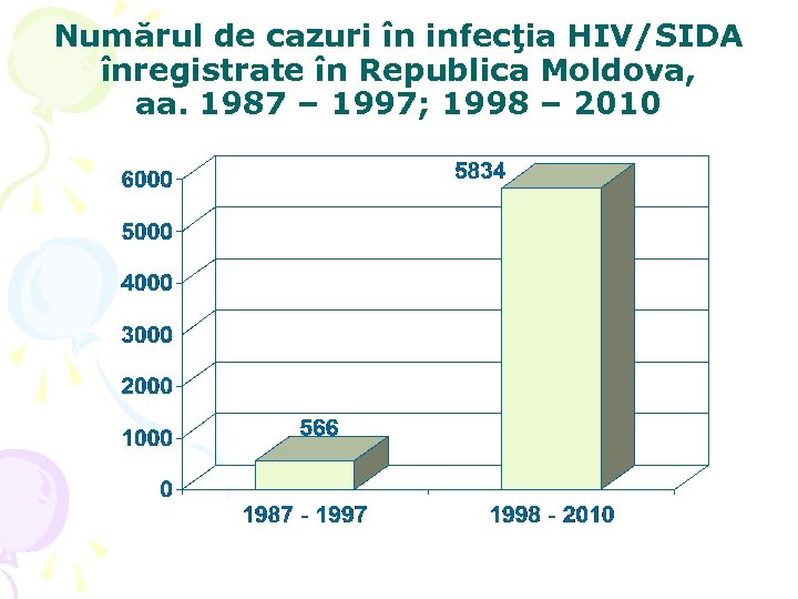 Numărul de cazuri în infecţia HIV/SIDA înregistrate în Republica Moldova, aa. 1987 – 1997;