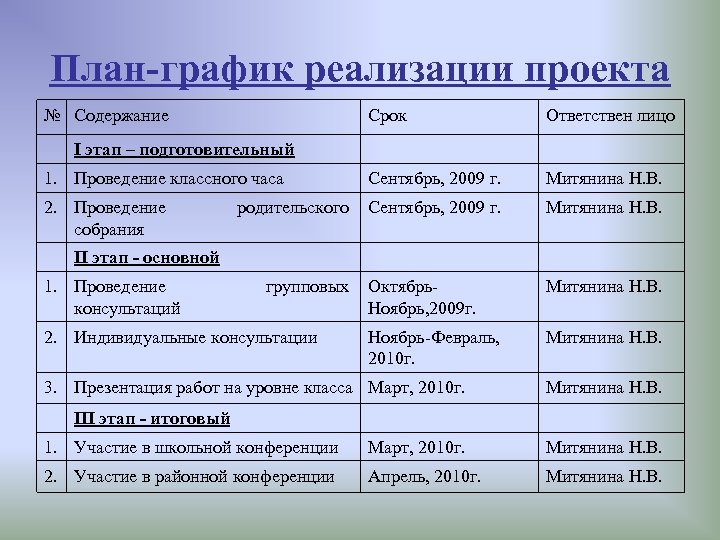 План-график реализации проекта № Содержание Срок Ответствен лицо Сентябрь, 2009 г. Митянина Н. В.