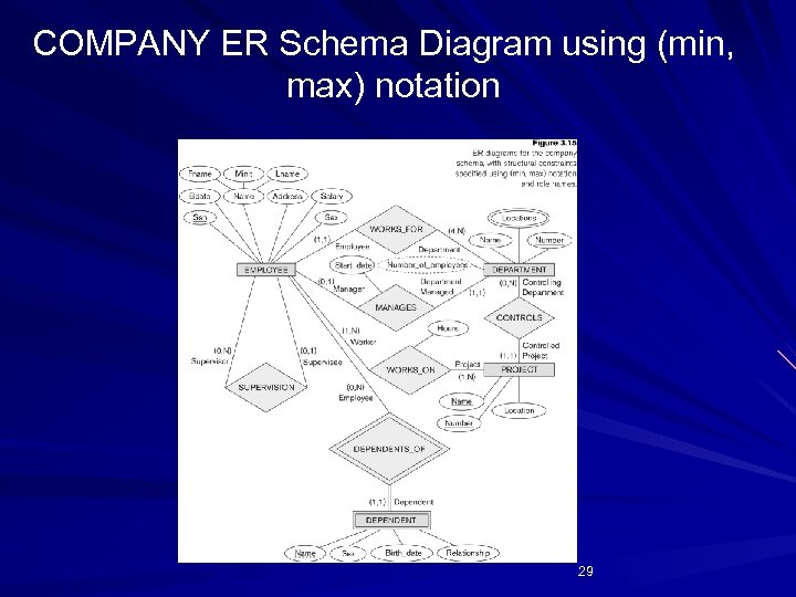 COMPANY ER Schema Diagram using (min, max) notation 29 