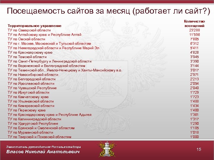 Посещаемость сайтов за месяц (работает ли сайт? ) Территориальное управление ТУ по Самарской области