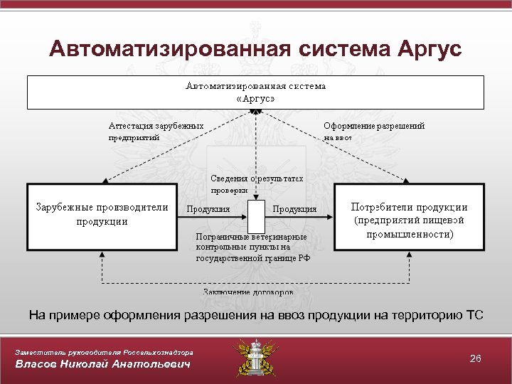 Автоматизированная система Аргус На примере оформления разрешения на ввоз продукции на территорию ТС Заместитель