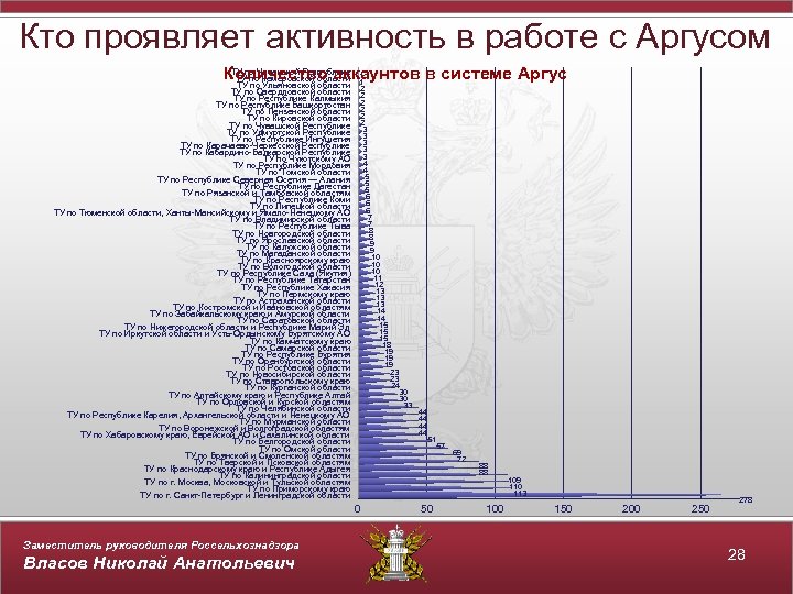 Кто проявляет активность в работе с Аргусом ТУ по Чеченской Республике 1 Количество аккаунтов