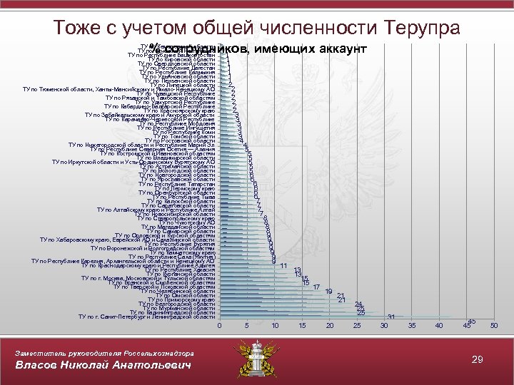 Тоже с учетом общей численности Терупра % сотрудников, имеющих аккаунт 1 1 ТУ по