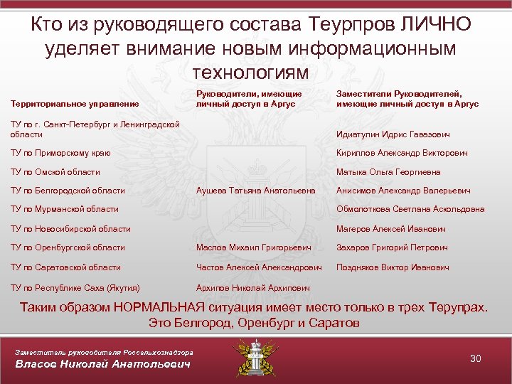 Кто из руководящего состава Теурпров ЛИЧНО уделяет внимание новым информационным технологиям Территориальное управление Руководители,