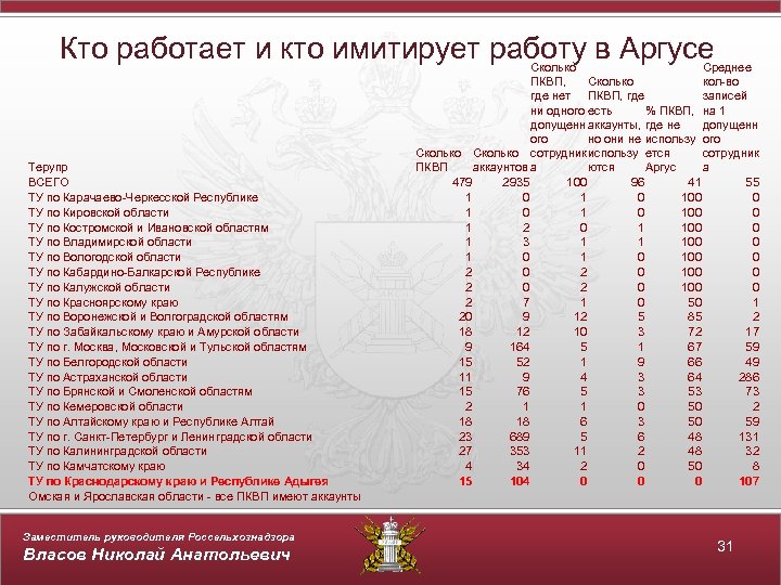 Кто работает и кто имитирует работу в Аргусе Терупр ВСЕГО ТУ по Карачаево-Черкесской Республике