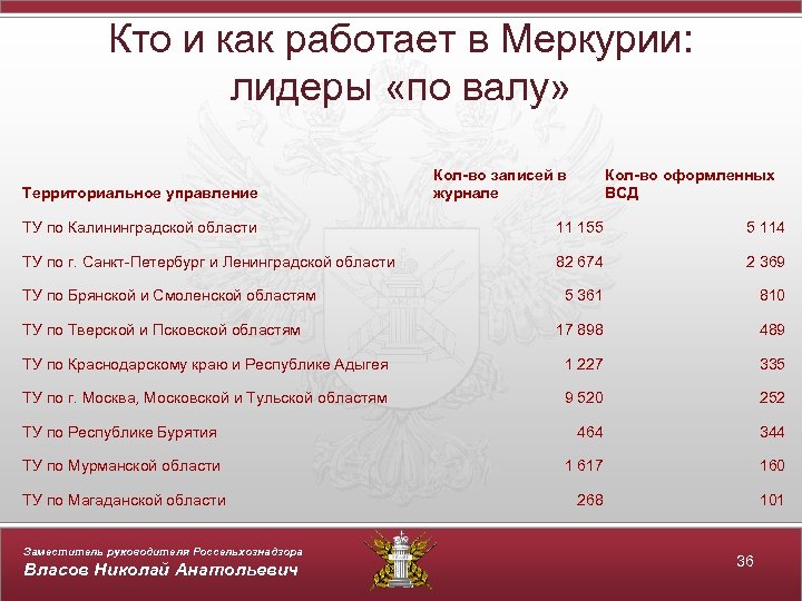 Кто и как работает в Меркурии: лидеры «по валу» Территориальное управление Кол-во записей в