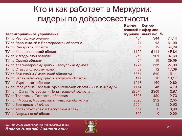 Кто и как работает в Меркурии: лидеры по добросовестности Территориальное управление ТУ по Республике