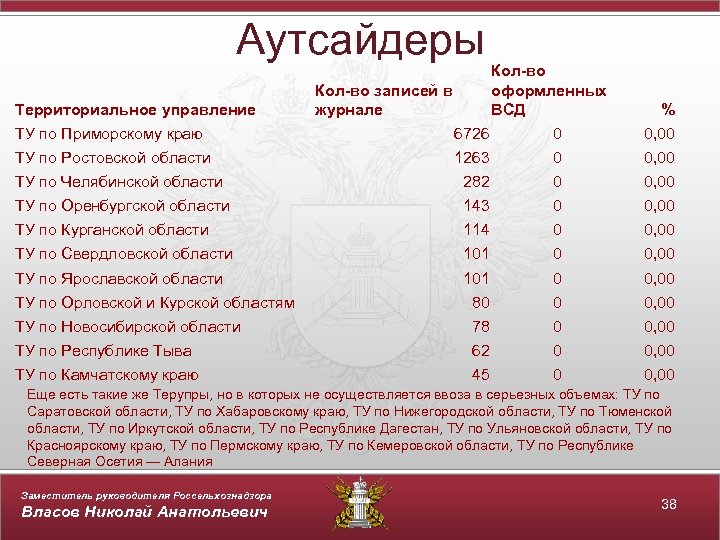 Аутсайдеры Территориальное управление Кол-во записей в журнале Кол-во оформленных ВСД % ТУ по Приморскому