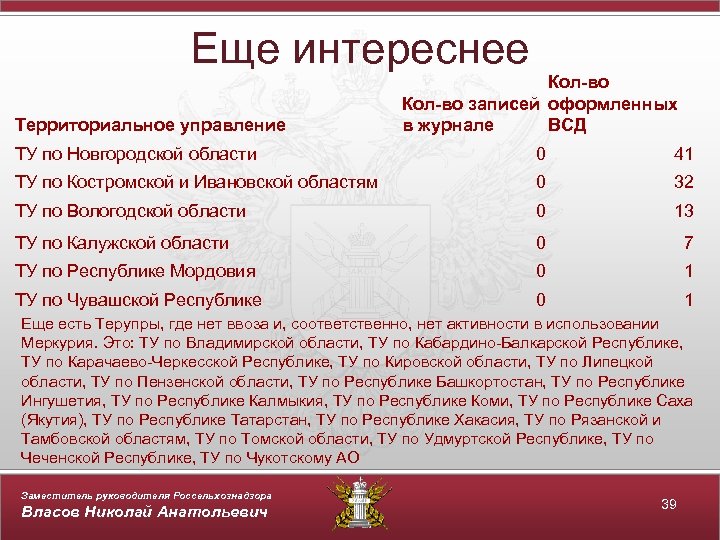 Еще интереснее Территориальное управление Кол-во записей оформленных ВСД в журнале ТУ по Новгородской области