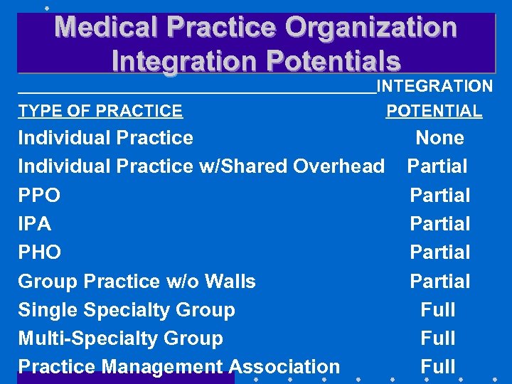 Medical Practice Organization Integration Potentials TYPE OF PRACTICE INTEGRATION POTENTIAL Individual Practice w/Shared Overhead