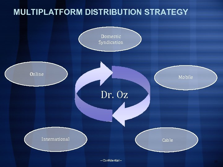 MULTIPLATFORM DISTRIBUTION STRATEGY Domestic Syndication Online Mobile Dr. Oz International Cable – Confidential –