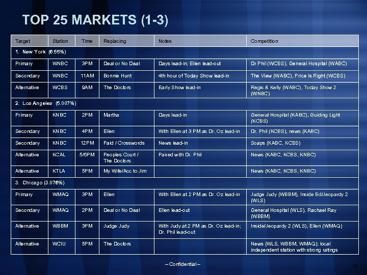 TOP 25 MARKETS (1 -3) Target Station Time Replacing Notes Competition 1. New York