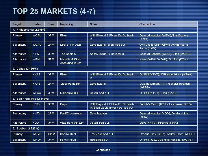 TOP 25 MARKETS (4 -7) Target Station Time Replacing Notes Competition 4. Philadelphia (2.